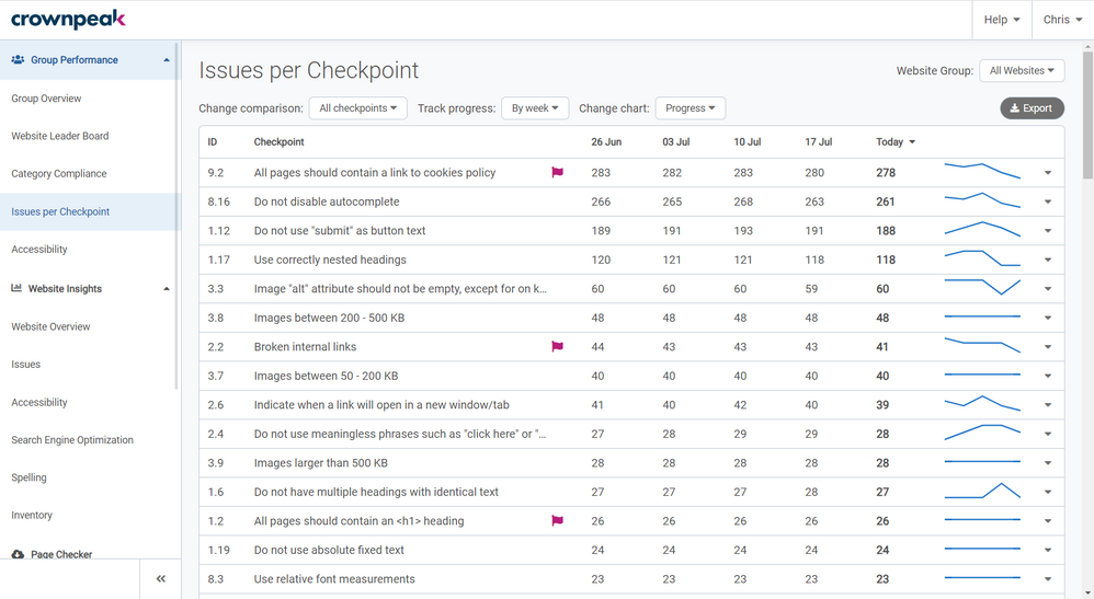 Issues per Checkpoint page in Crownpeak DQM