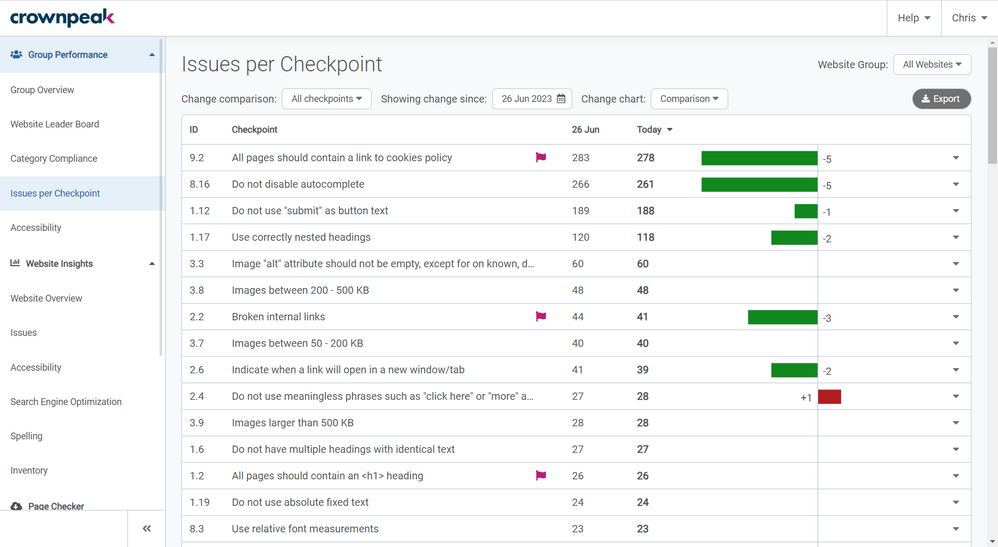 Comparison chart on the Issues per Checkpoint page in Crownpeak DQM
