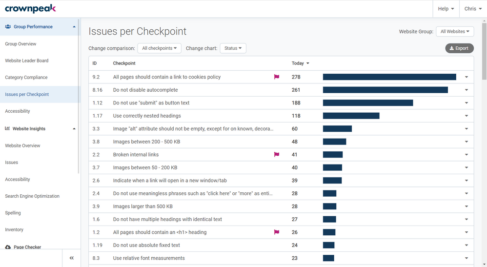 Status chart on the Issues per Checkpoint page in Crownpeak DQM