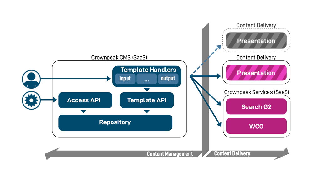 01 - Crownpeak DXM Architecture.png